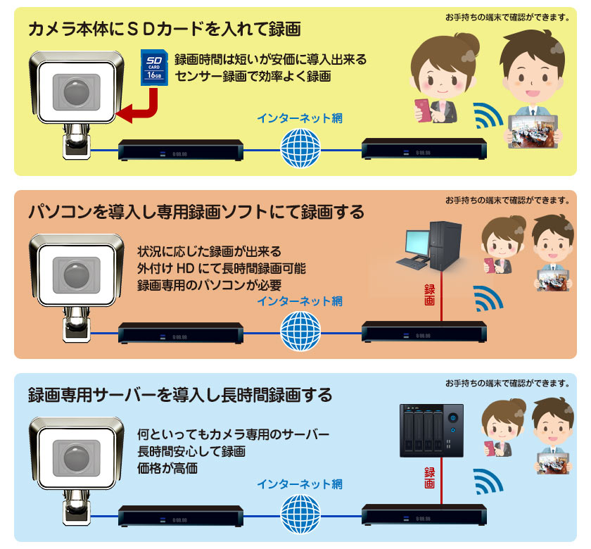 ネットワークカメラ　録画の種類